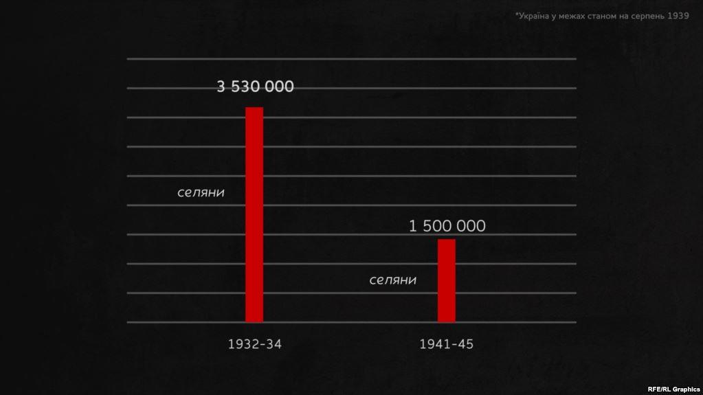 Srovnání ztrát venkovských obyvatel během hladomoru a druhé světové války