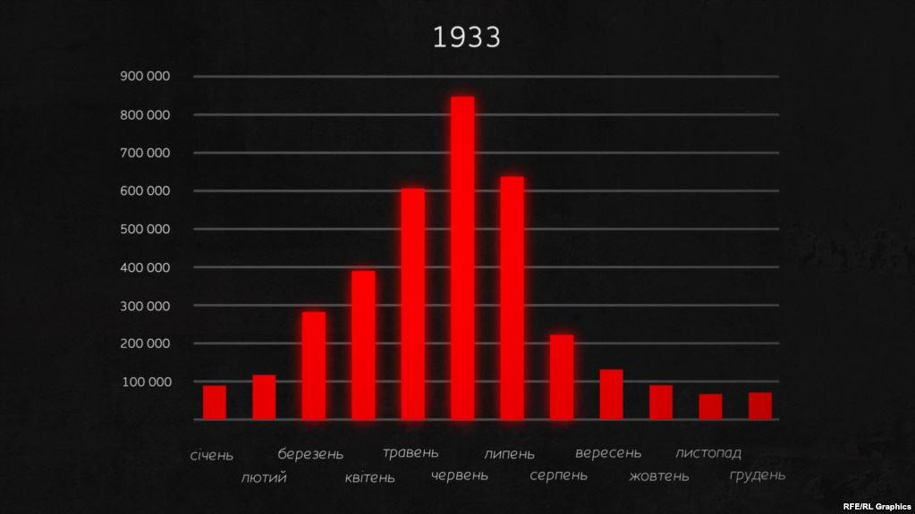 Měsíční ztráty z hladu v roce 1933. Červen byl nejhorší. Denně umíralo 28 000 lidí. To je téměř 20krát více než v poměrně nehladovém roce 1930.